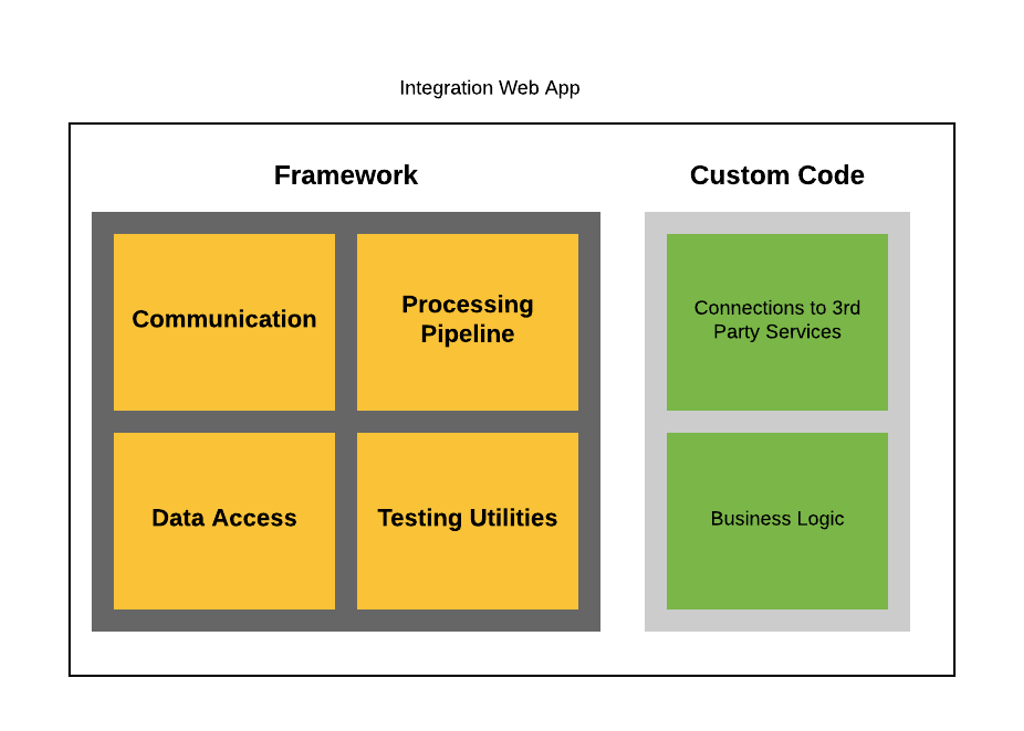 Vaikoon Integration Framework